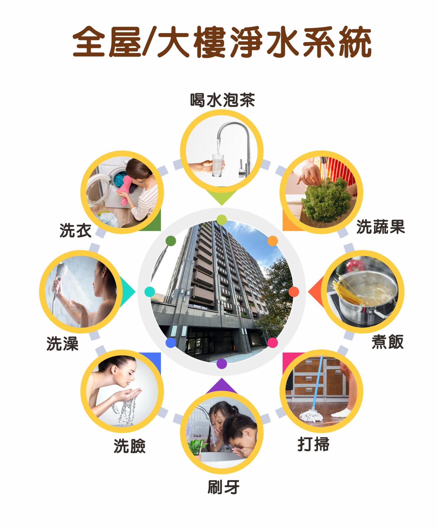 全屋大樓淨水系統應用圖